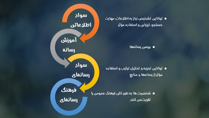 رسانهها؛ توسعه دهندگان سواد رسانهای و اطلاعاتی