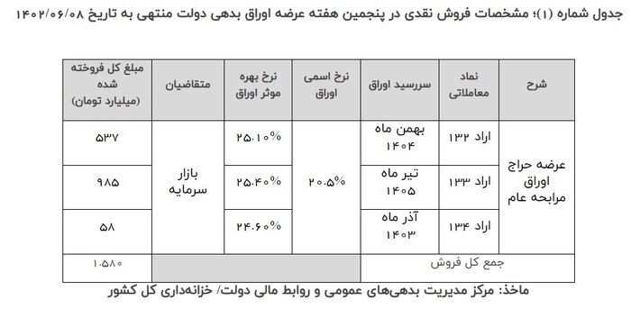 نتیجه پنجمین هفته عرضه اوراق بهادار دولتی منتهی به مورخ هشتم شهریور اعلام شد