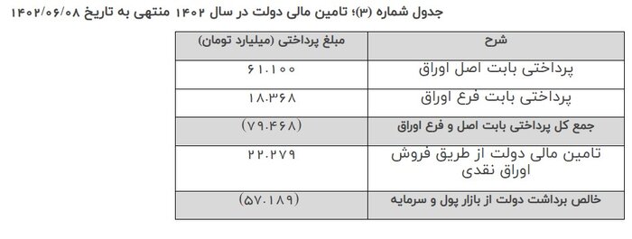 نتیجه پنجمین هفته عرضه اوراق بهادار دولتی منتهی به مورخ هشتم شهریور اعلام شد