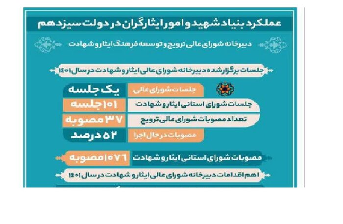 اینفوگرافی عملکرد بنیاد شهید و امور ایثارگران در دولت سیزدهم