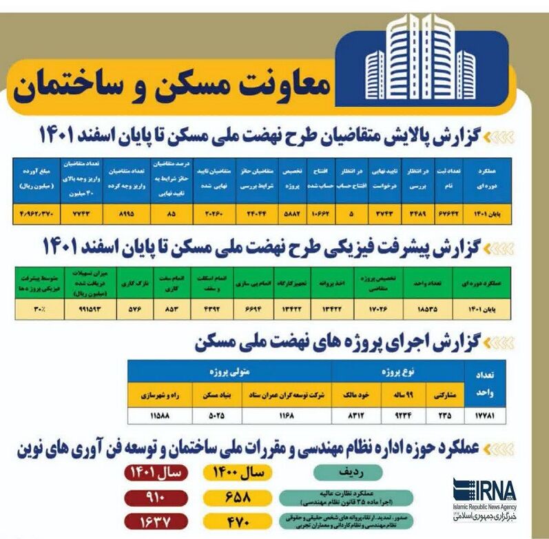 اینفوگرافیک/ عملکرد دولت در حوزه مسکن و ساختمان خراسان‌شمالی