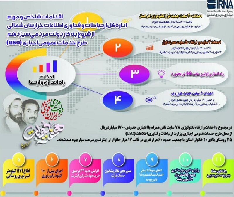 اینفوگرافیک/ دستاوردهای دولت در حوزه ارتباطات خراسان‌شمالی