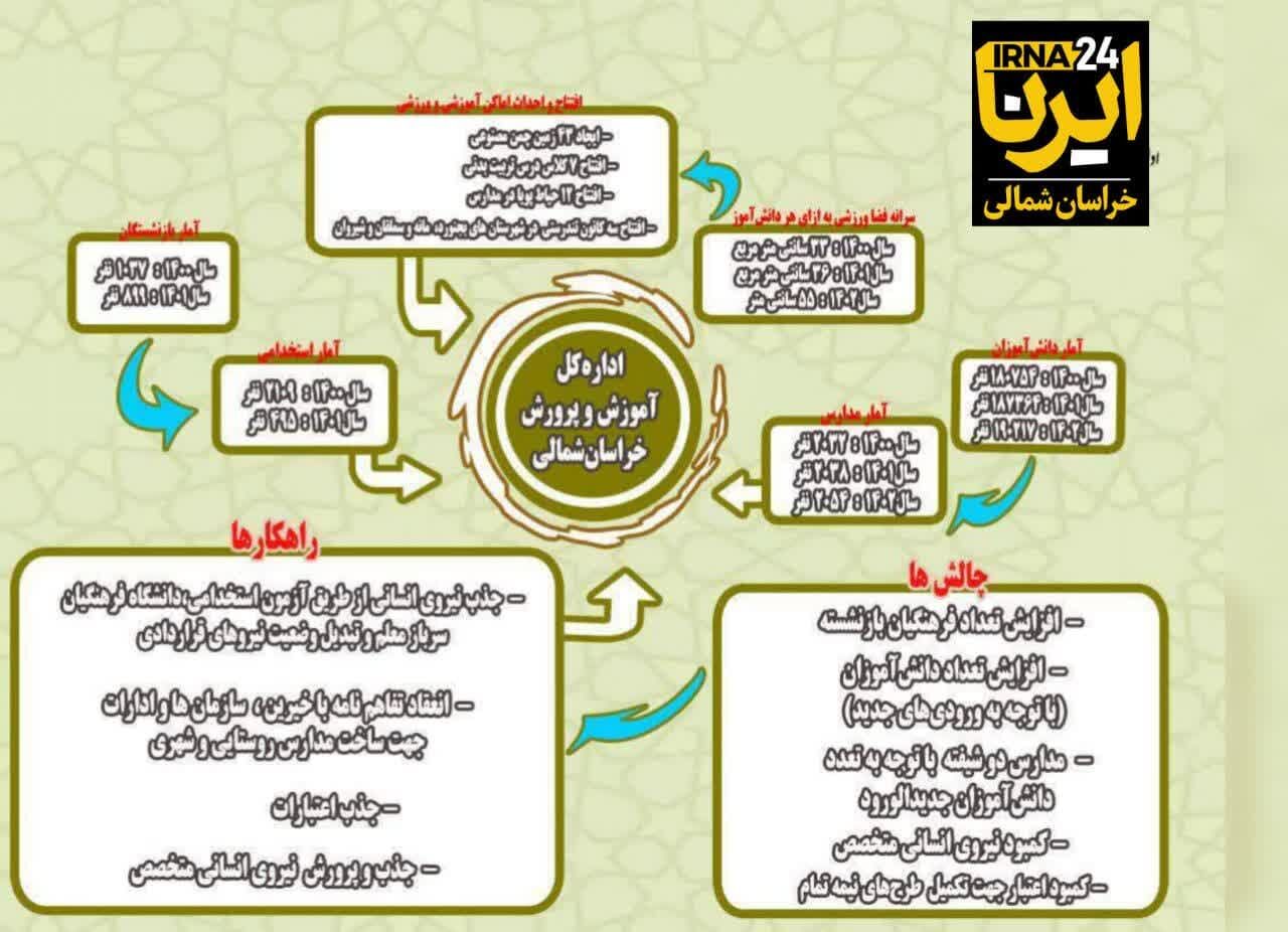 اینفوگرافی/ دستاوردهای دولت سیزدهم در آموزش و پرورش خراسان‌شمالی