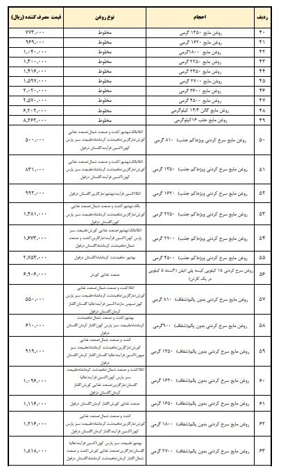 کاهش ۱۵ درصدی قیمت روغن نباتی ابلاغ شد