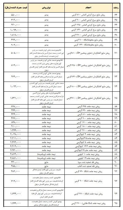 کاهش ۱۵ درصدی قیمت روغن نباتی ابلاغ شد