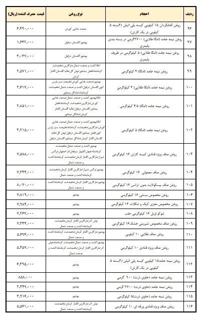 کاهش ۱۵ درصدی قیمت روغن نباتی ابلاغ شد