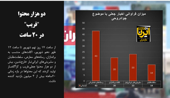 ۲ هزار محتوا «فریب» در ۲۰ ساعت