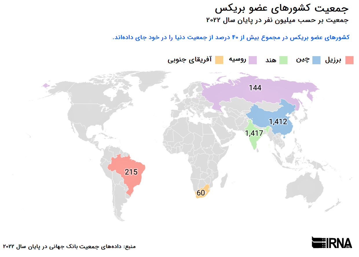 بیش از ۴۰ درصد از جمعیت دنیا، در پنج کشور عضو بریکس زندگی میکنند