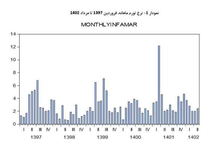 تیمور رحمانی: مسیر کاهشی نرخ تورم ادامه دارد