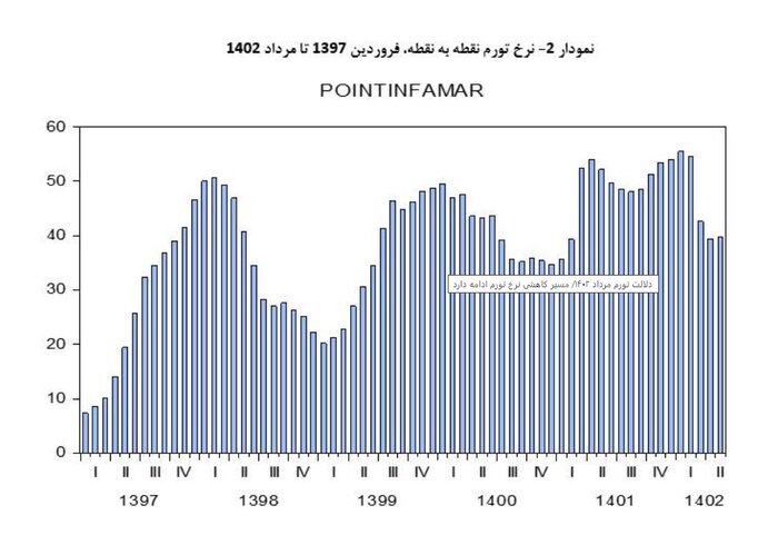 تیمور رحمانی: مسیر کاهشی نرخ تورم ادامه دارد