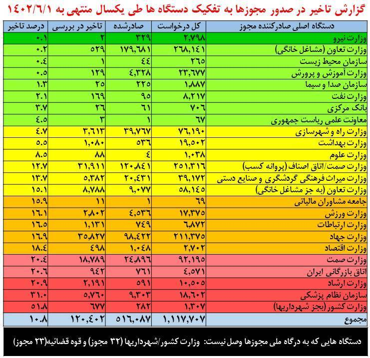وزارت نیرو در «صدور مجوزهای الکترونیکی کسب و کار» رتبه نخست را کسب کرد