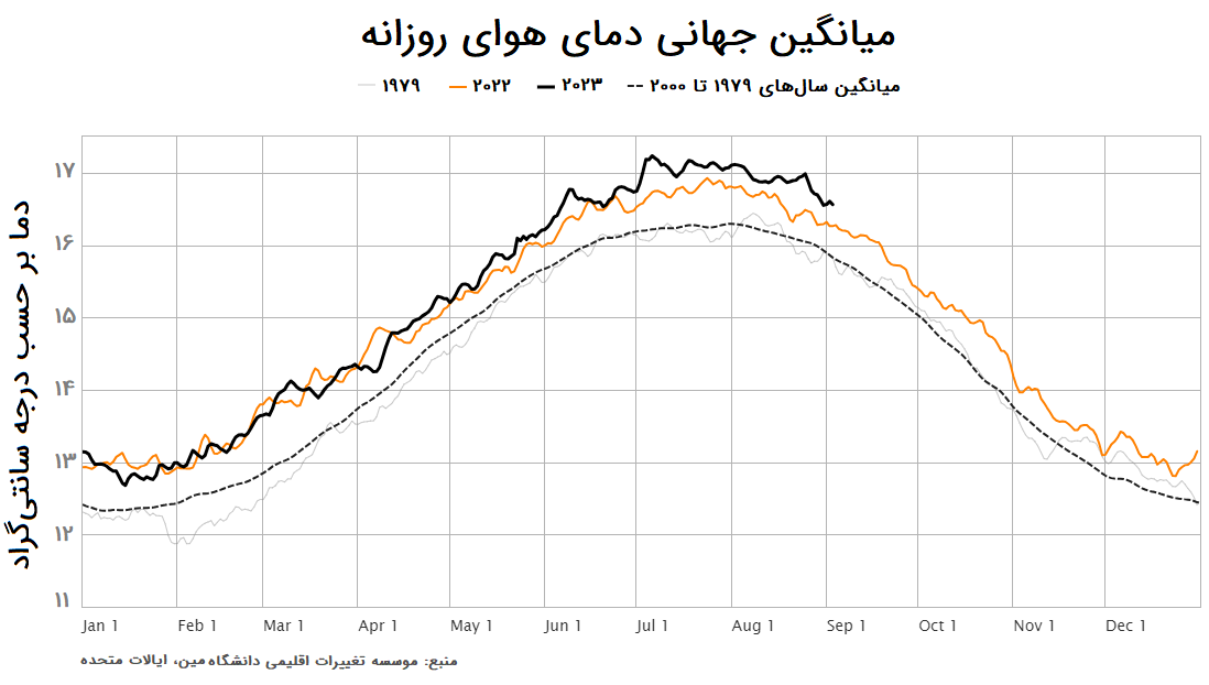 افزایش میانگین دمای هوا در چهار دهه گذشته