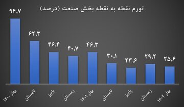 تورم نقطه به نقطه صنعت یک چهارم شد