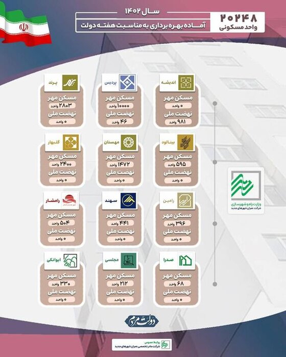 ۲۰ هزار واحد مسکونی در شهرهای جدید آماده تحویل است