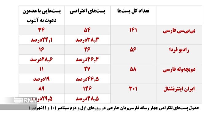 از هر چهار پست تلگرامی رسانه‌های فارسی‌زبان بیگانه یکی دعوت به آشوب است