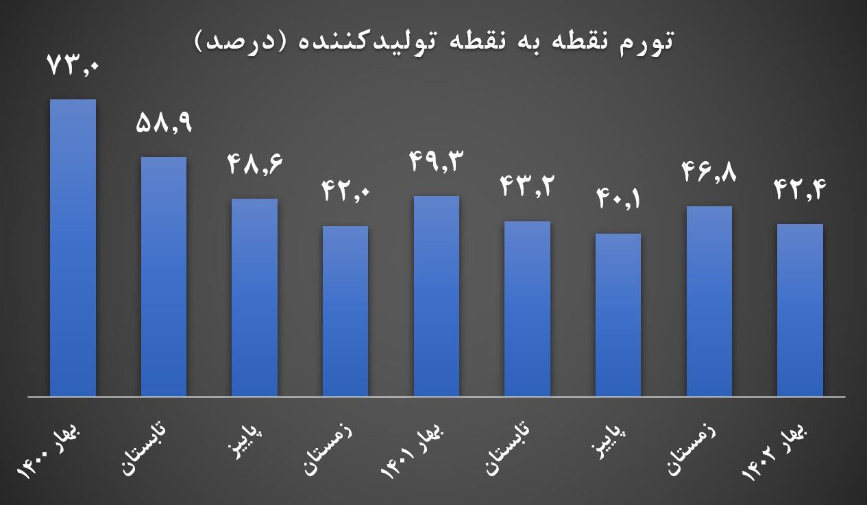 کاهش ۴.۴ درصدی تورم نقطه به نقطه تولیدکننده در بهار ۱۴۰۲