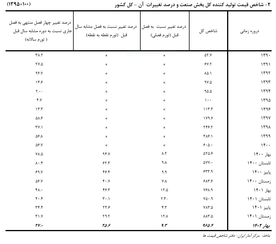 کاهش ۵۳.۴ درصدی تورم تولیدکننده بخش صنعت در دولت سیزدهم