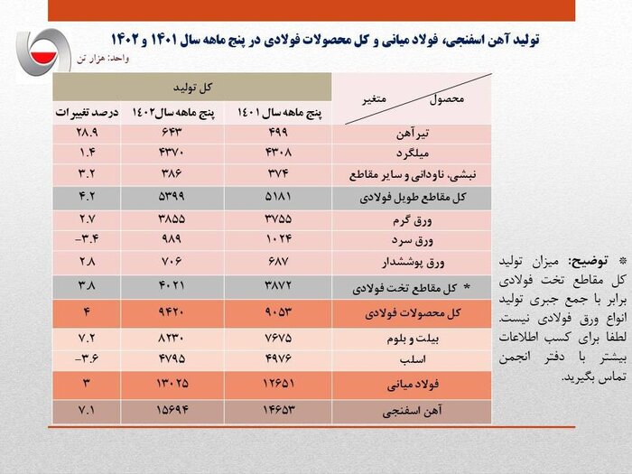تولید ۵ ماهه فولاد ایران از ۱۳ میلیون تن فراتر رفت
