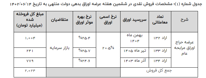 ۲ هزار میلیارد تومان اوراق مالی دولتی در ششمین حراج به فروش رفت