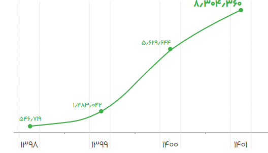 ۵ میلیون تومان متوسط مالیات اصناف/ شناسایی ۲.۷ میلیون مودی جدید در دولت سیزدهم