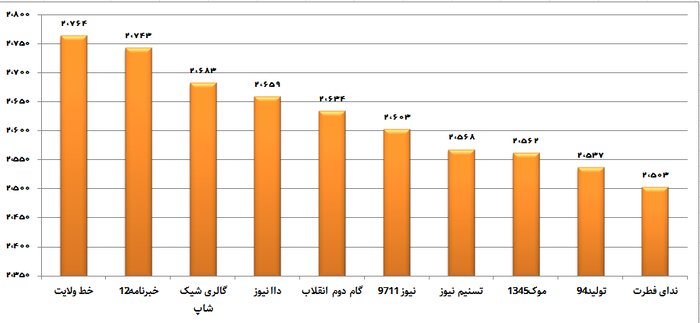 ۸۰ میلیارد بازدید ایتا در مقابل ۲ میلیارد بازدید تلگرام!