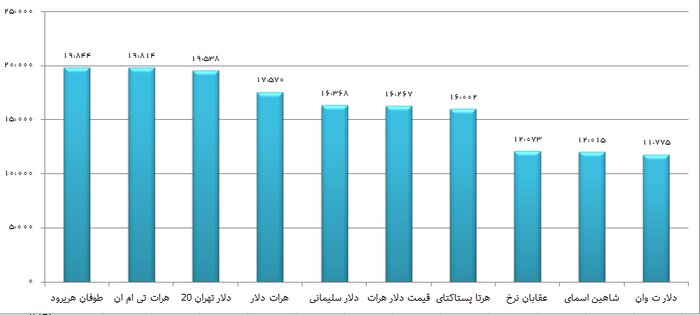 ۸۰ میلیارد بازدید ایتا در مقابل ۲ میلیارد بازدید تلگرام!