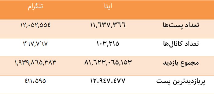 ۸۰ میلیارد بازدید ایتا در مقابل ۲ میلیارد بازدید تلگرام!