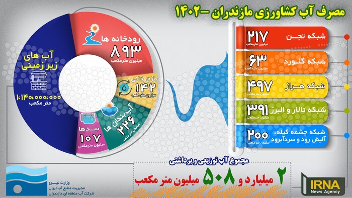 تامین ۱۴۲ میلیون مترمکعبی آب کشاورزی مازندران از بازچرخانی آب