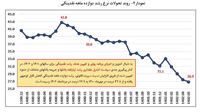 کاهش ۱۰.۹ واحد درصدی نرخ رشد نقدینگی در یک سال منتهی به مرداد