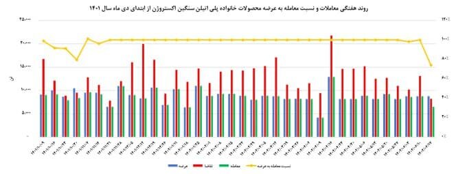 آغاز خروج تقاضای سوداگرانه از بازار محصولات پتروشیمی/ تصمیم بانک مرکزی، دلالان را حذف کرد