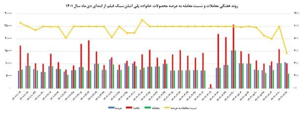 آغاز خروج تقاضای سوداگرانه از بازار محصولات پتروشیمی/ تصمیم بانک مرکزی، دلالان را حذف کرد