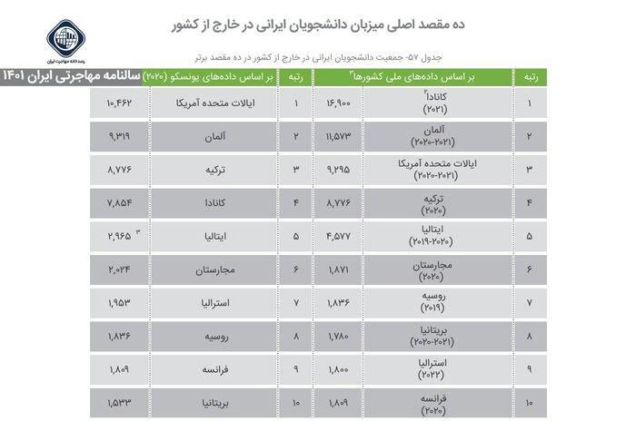 پژوهشها درباره مهاجرت نخبگان چه میگویند؟