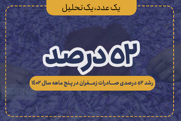 رشد ۵۲ درصدی صادرات زعفران در پنج ماهه سال ۱۴۰۲