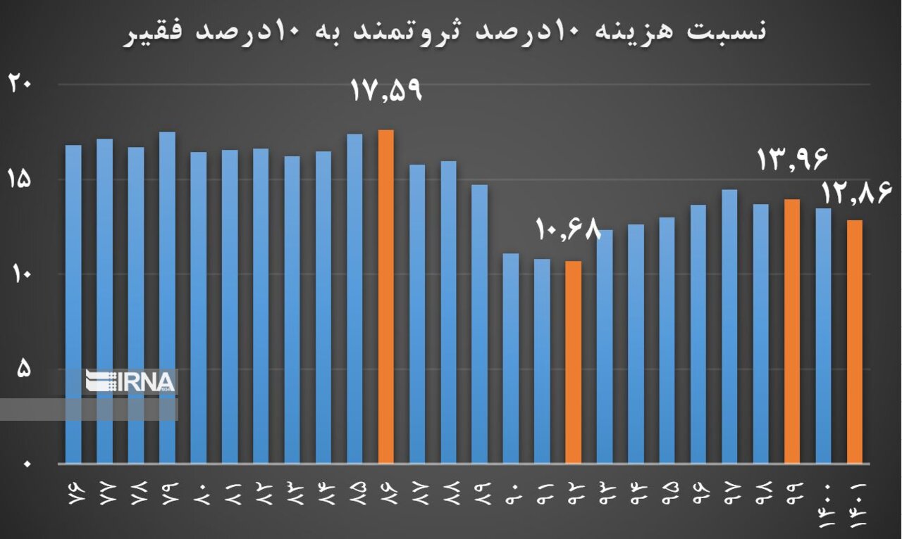 کاهش فاصله طبقاتی در دولت سیزدهم