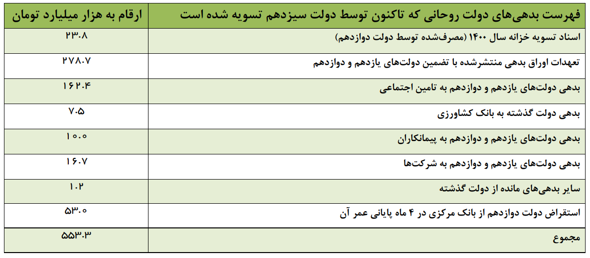 فهرست بدهی‌های دولت روحانی که توسط دولت سیزدهم تسویه‌شد