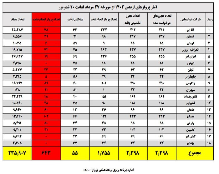 جزییات میزان تاخیر ایرلاین‌ها در اربعین امسال/ کاهش میانگین تاخیرها به ۵۵ دقیقه