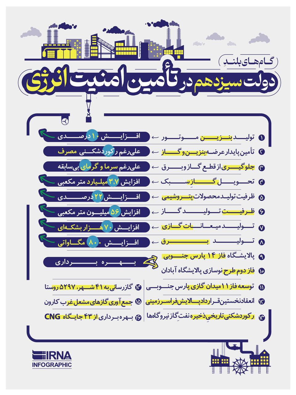 گام‌های بلند دولت سیزدهم در تامین امنیت انرژی