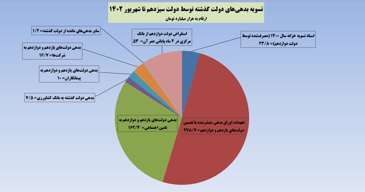 فهرست بدهی‌های دولت روحانی که توسط دولت سیزدهم تسویه‌شد