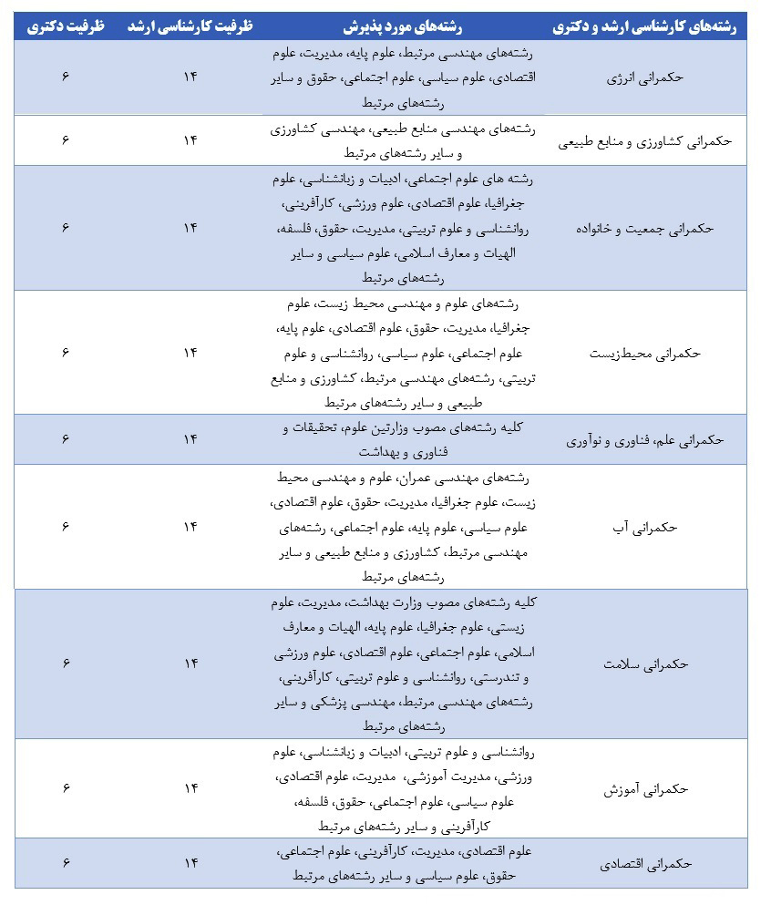 آغاز پذیرش استعدادهای درخشان در دوره‌ کارشناسی ارشد و دکتری دانشکده حکمرانی دانشگاه تهران