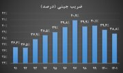 نماینده منتخب مردم مشهد:اقدام مهم دولت سیزدهم رشد اقتصادی  است