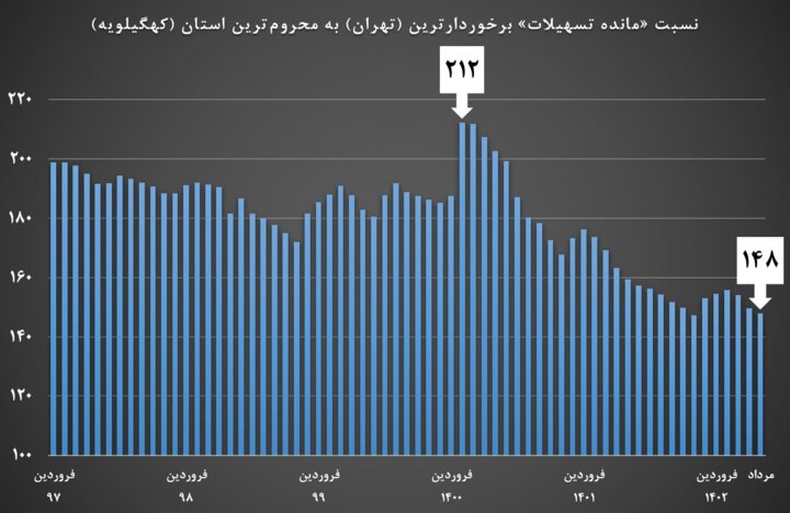 جعل استخدام التسهيلات المصرفية أكثر عدالة في الحكومة الثالثة عشرة حسب الإحصائيات