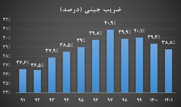 عادلانهتر شدن بهرهمندی از تسهیلات بانکی در دولت سیزدهم به روایت آمار