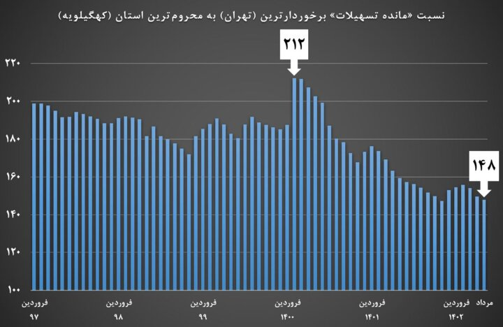 عادلانه‌تر شدن بهره‌مندی از تسهیلات بانکی در دولت سیزدهم به روایت آمار