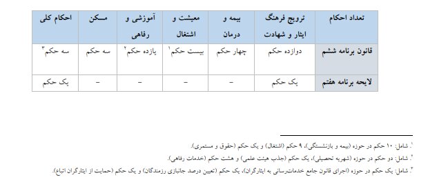 بررسی جایگاه ایثارگران در قوانین برنامه­‌های توسعه