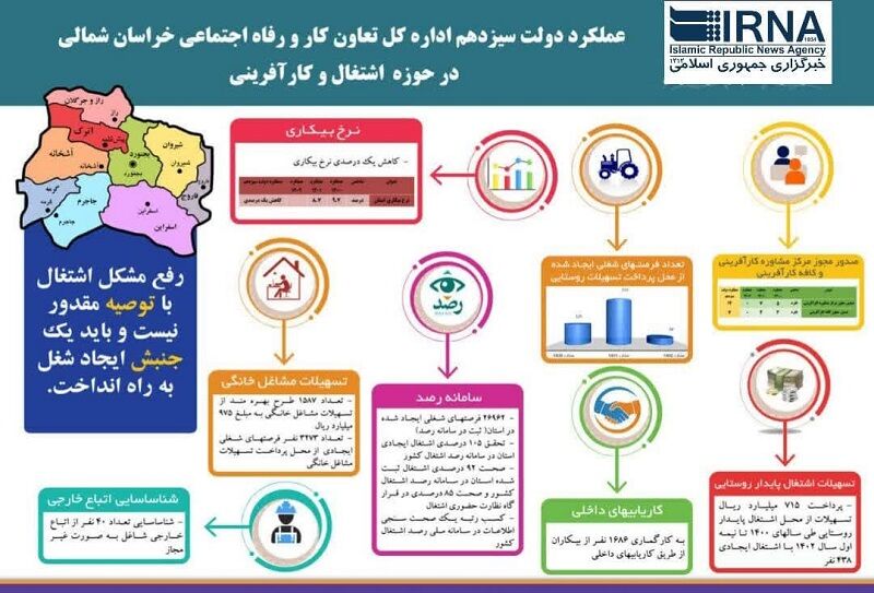 اینفوگرافیک/ عملکرد دولت در حوزه اشتغال و کارآفرینی خراسان‌شمالی