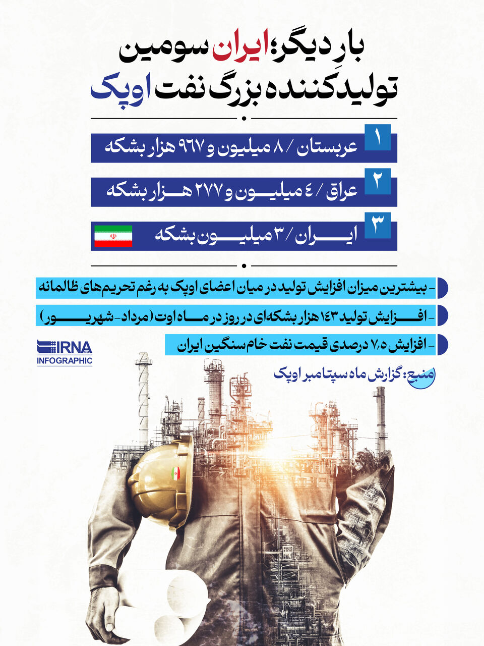 بار دیگر؛ ایران سومین تولیدکننده بزرگ نفت اوپک بار دیگر؛ ایران سومین تولیدکننده بزرگ نفت اوپک