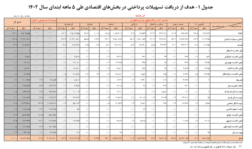 افزایش ۲۶ درصدی تسهیلات پرداختی بانکها در ۵ ماهه ۱۴۰۲