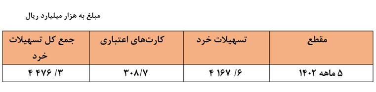 افزایش ۲۶ درصدی تسهیلات پرداختی بانکها در ۵ ماهه ۱۴۰۲