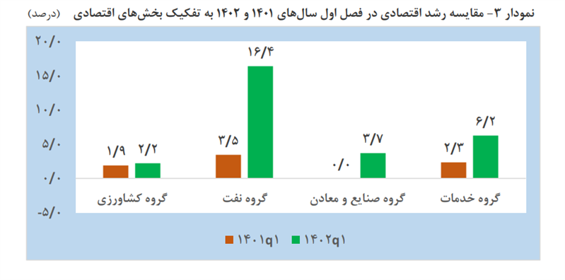رشد اقتصادی بهار ۶.۲ درصد شد/ افزایش سه برابری رشد اقتصادی