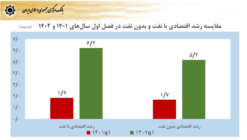 فشار اقتصادی ناشی از تحریم مدیریت شد/ رشد ۳ برابری اقتصاد در بهار ۱۴۰۲